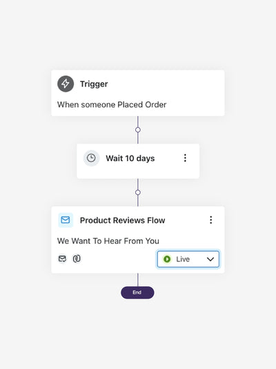A product reviews flow in Klaviyo.